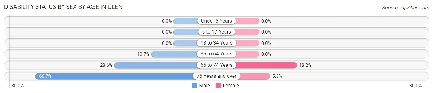 Disability Status by Sex by Age in Ulen