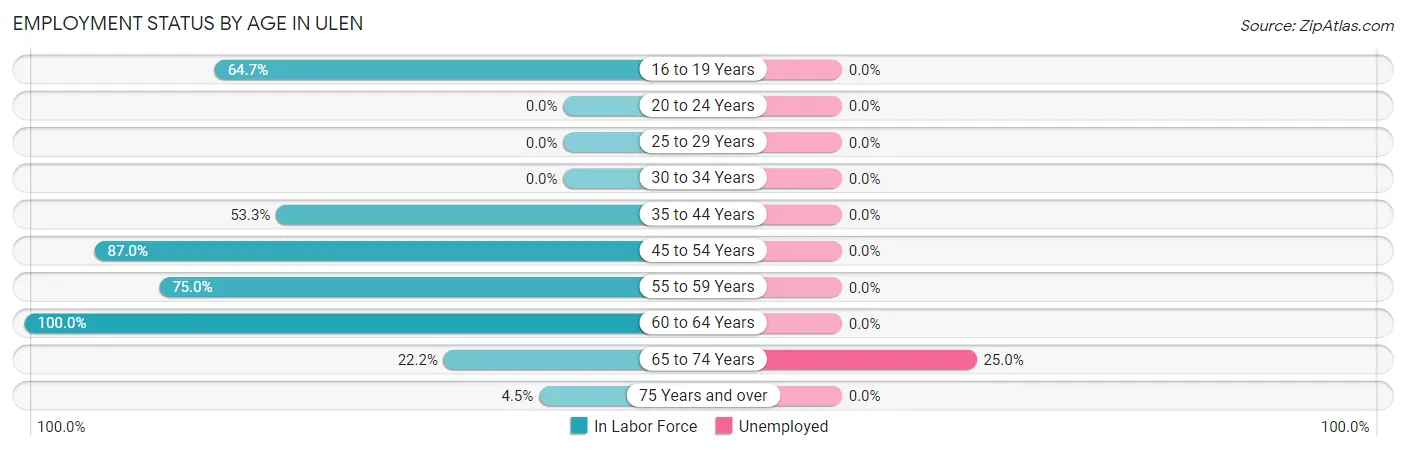 Employment Status by Age in Ulen