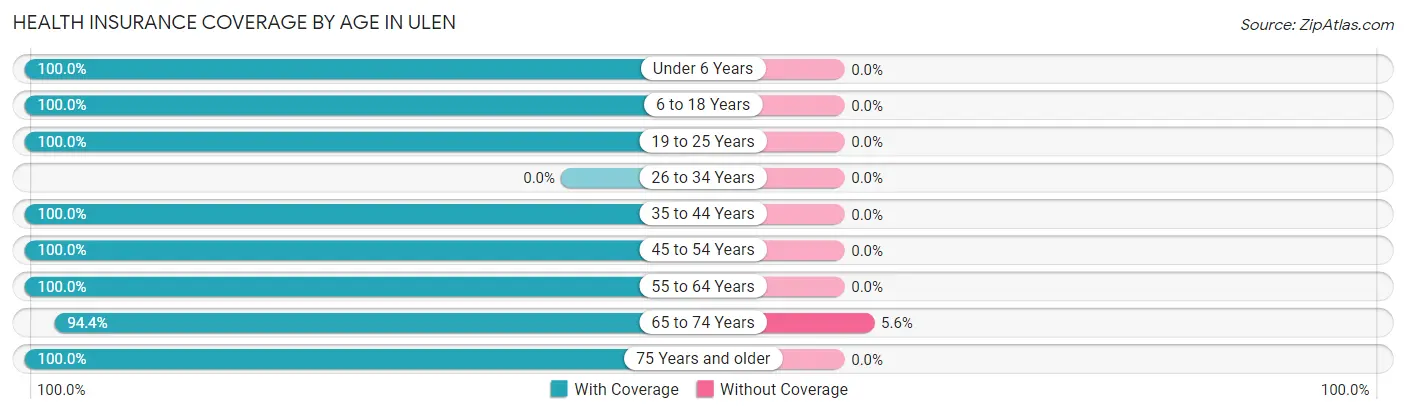 Health Insurance Coverage by Age in Ulen