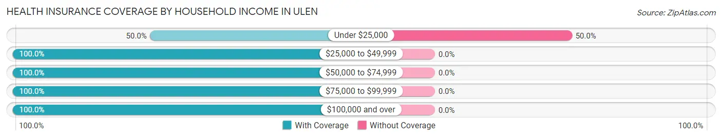 Health Insurance Coverage by Household Income in Ulen