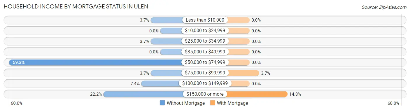 Household Income by Mortgage Status in Ulen