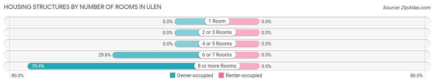 Housing Structures by Number of Rooms in Ulen