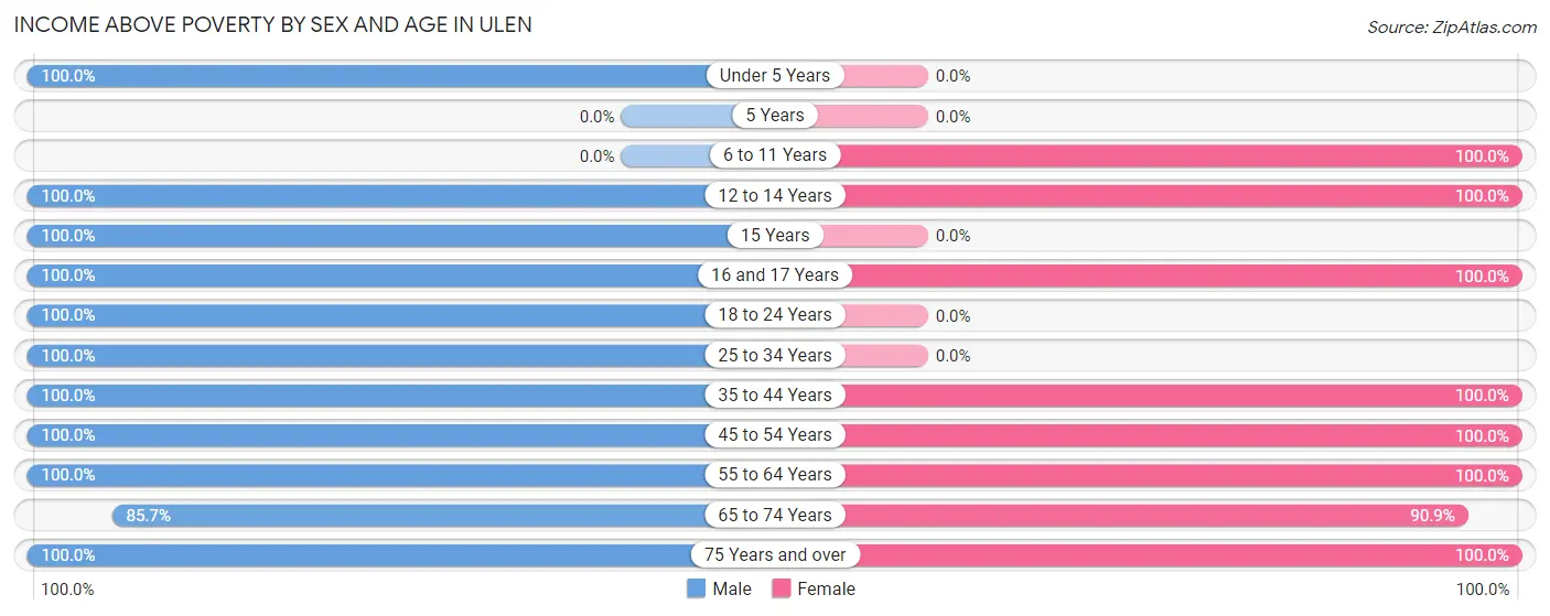 Income Above Poverty by Sex and Age in Ulen