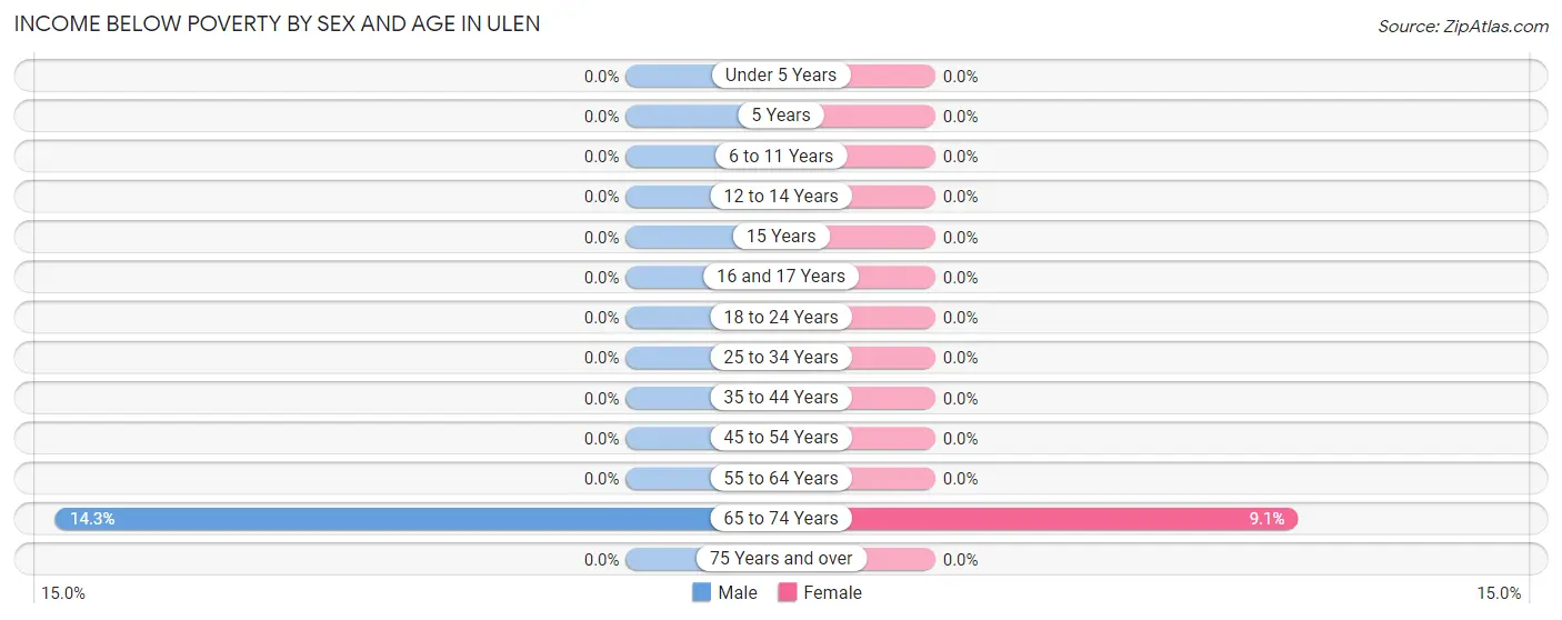 Income Below Poverty by Sex and Age in Ulen