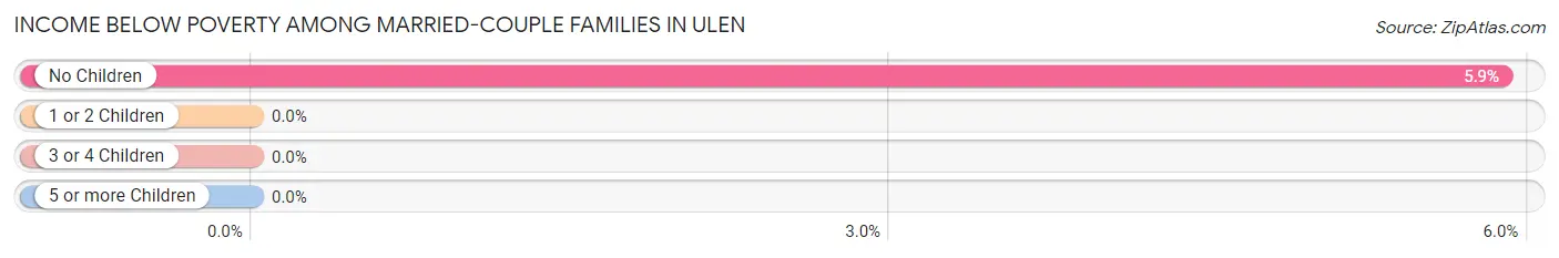 Income Below Poverty Among Married-Couple Families in Ulen
