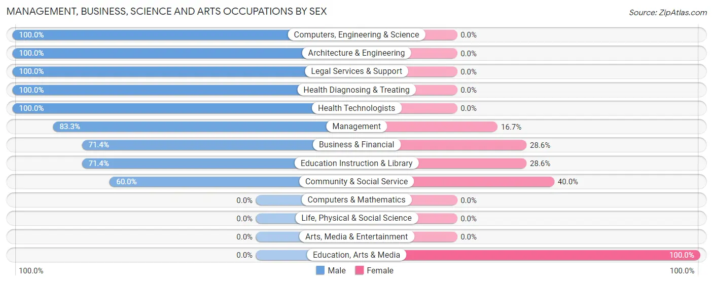 Management, Business, Science and Arts Occupations by Sex in Ulen