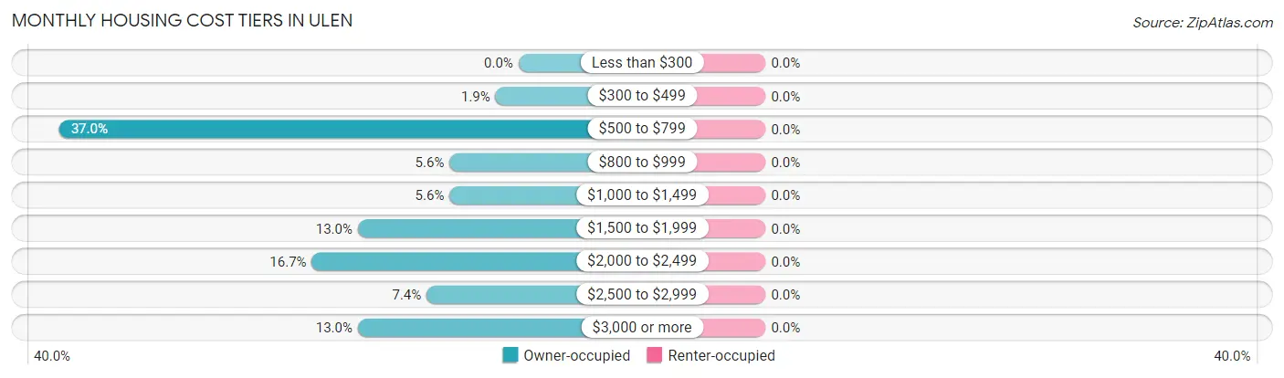 Monthly Housing Cost Tiers in Ulen