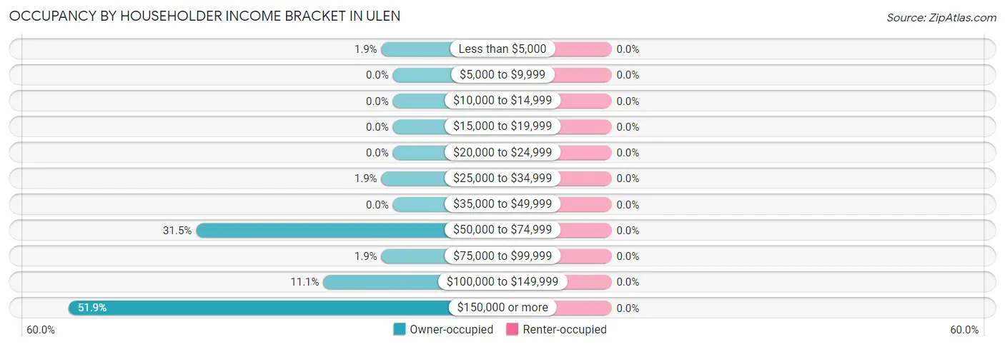Occupancy by Householder Income Bracket in Ulen