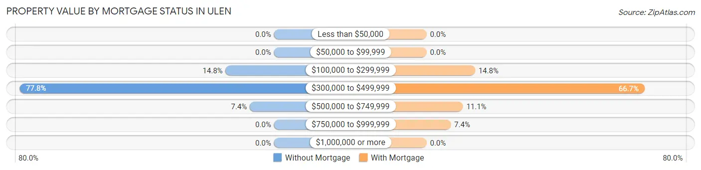 Property Value by Mortgage Status in Ulen