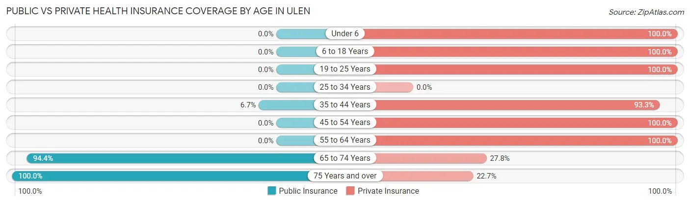 Public vs Private Health Insurance Coverage by Age in Ulen