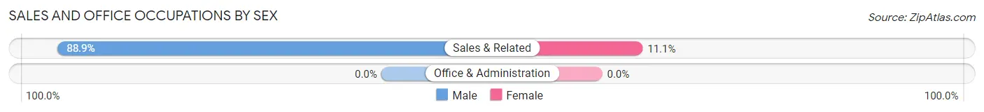 Sales and Office Occupations by Sex in Ulen
