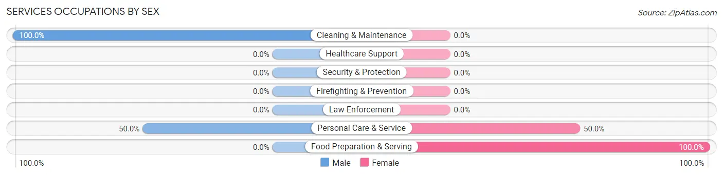 Services Occupations by Sex in Ulen