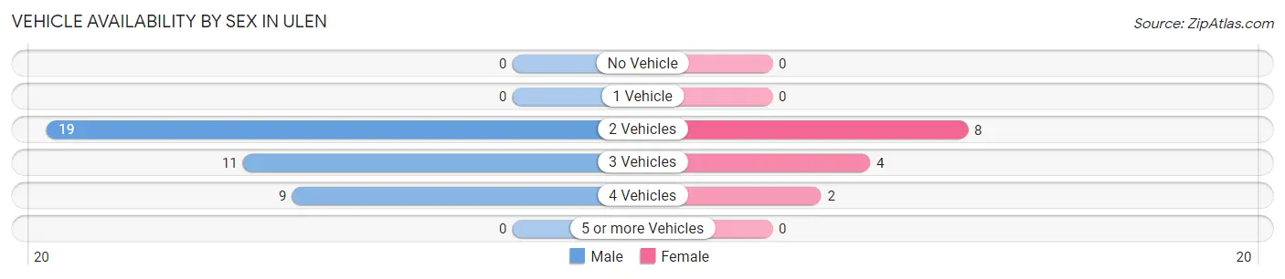 Vehicle Availability by Sex in Ulen
