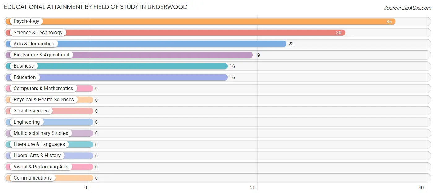 Educational Attainment by Field of Study in Underwood