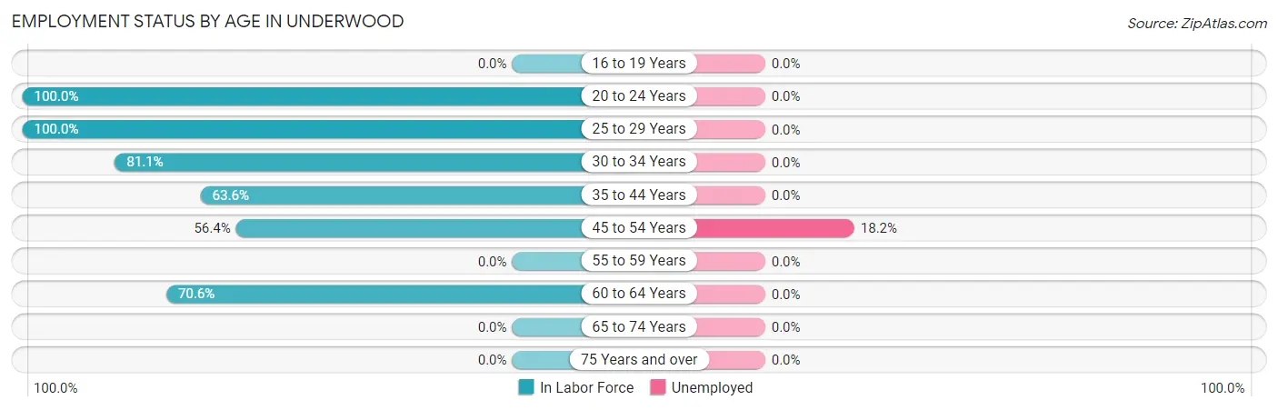 Employment Status by Age in Underwood