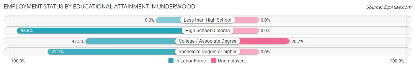 Employment Status by Educational Attainment in Underwood