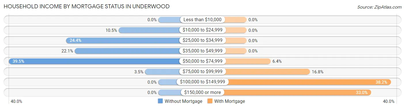 Household Income by Mortgage Status in Underwood