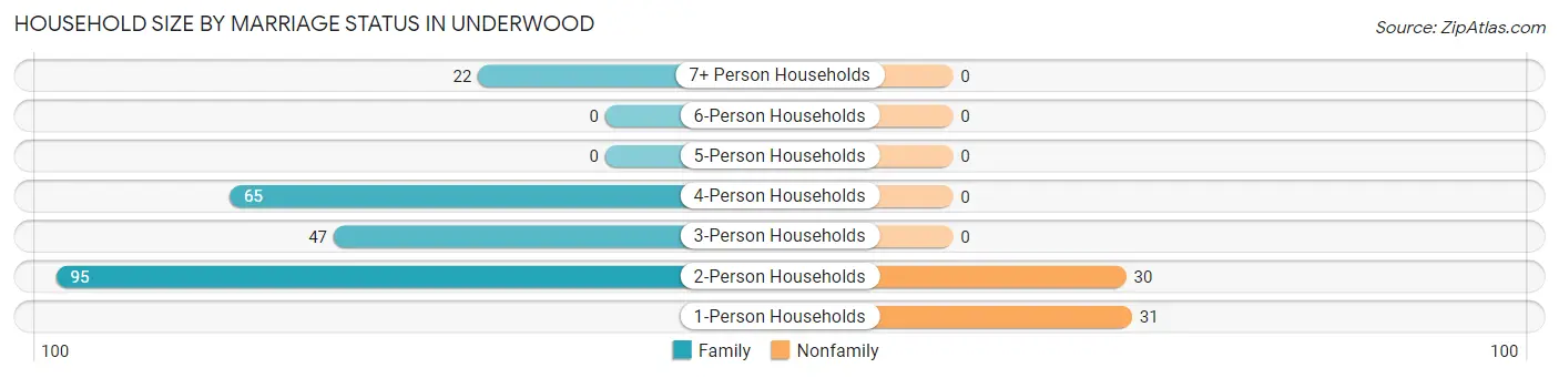 Household Size by Marriage Status in Underwood