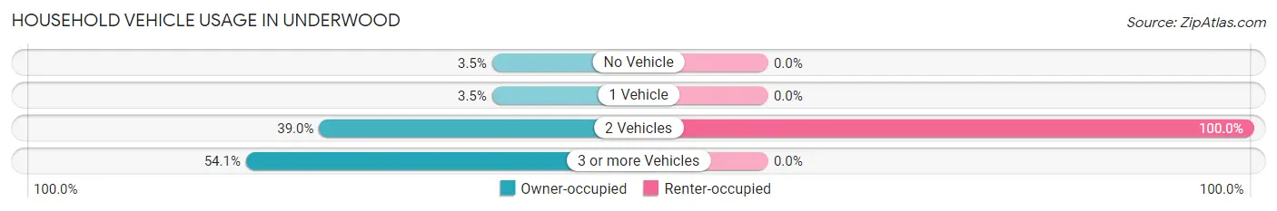 Household Vehicle Usage in Underwood