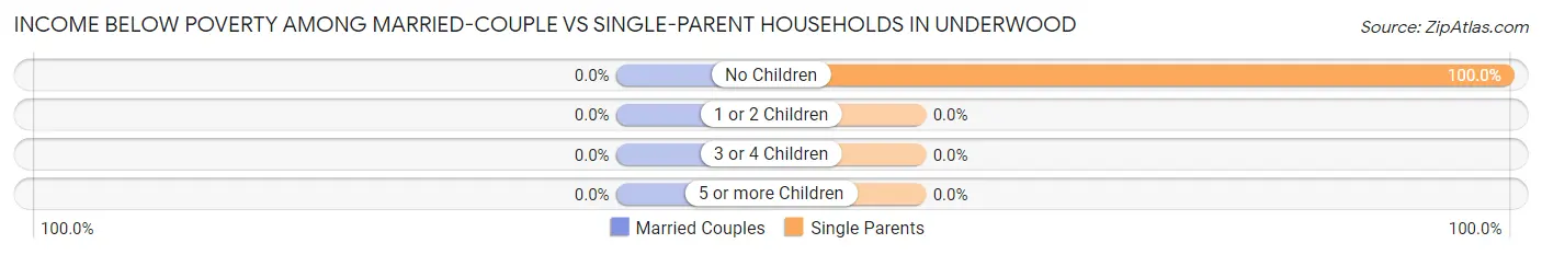 Income Below Poverty Among Married-Couple vs Single-Parent Households in Underwood