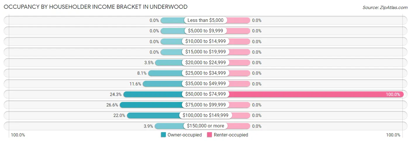 Occupancy by Householder Income Bracket in Underwood