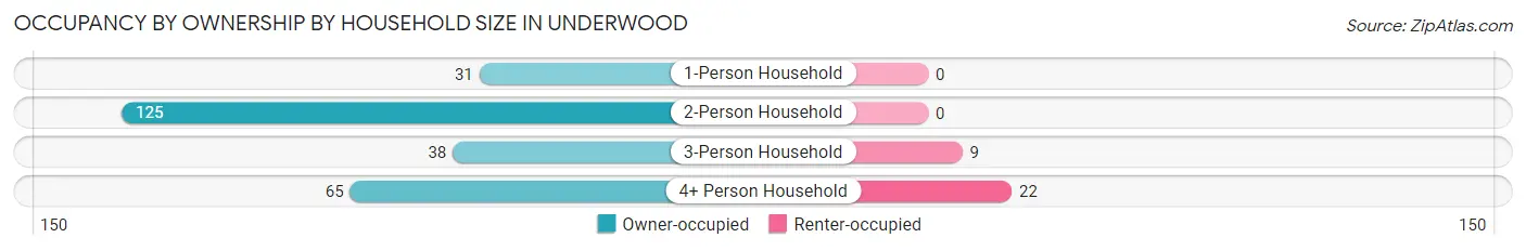 Occupancy by Ownership by Household Size in Underwood