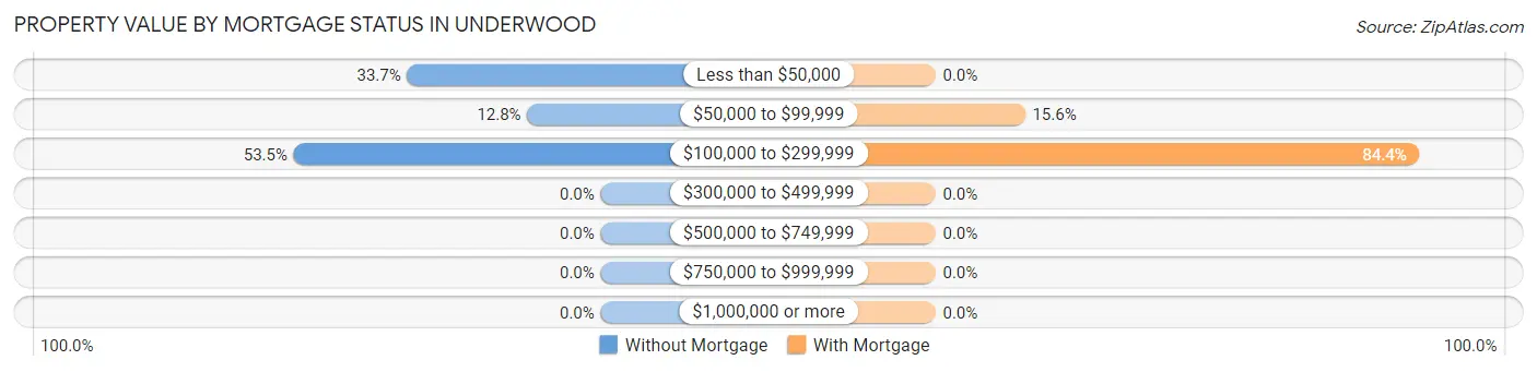 Property Value by Mortgage Status in Underwood