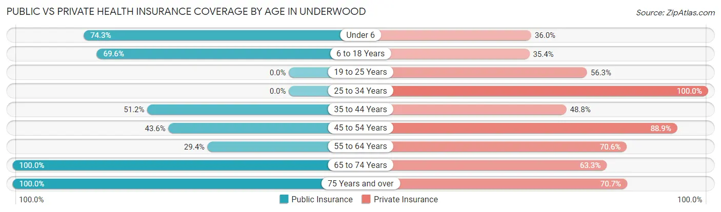 Public vs Private Health Insurance Coverage by Age in Underwood