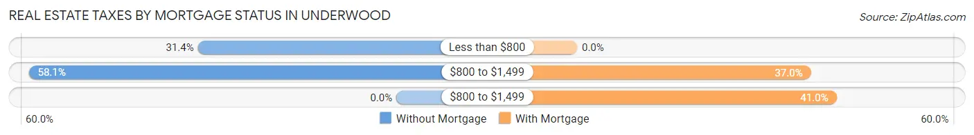 Real Estate Taxes by Mortgage Status in Underwood