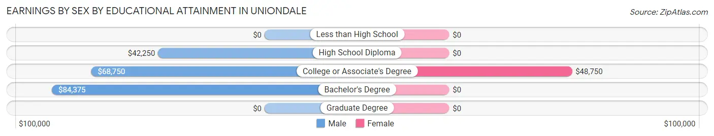 Earnings by Sex by Educational Attainment in Uniondale