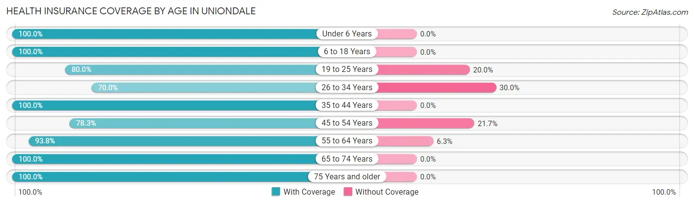 Health Insurance Coverage by Age in Uniondale