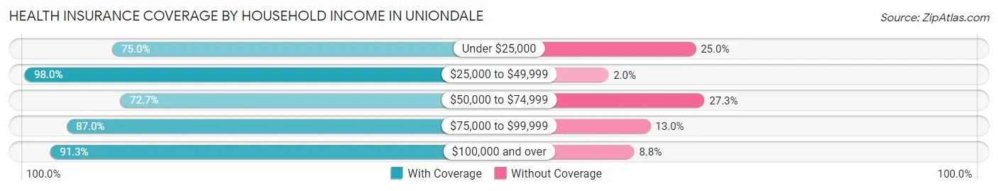 Health Insurance Coverage by Household Income in Uniondale