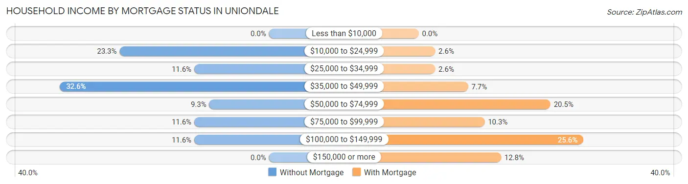 Household Income by Mortgage Status in Uniondale