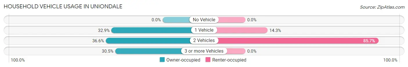 Household Vehicle Usage in Uniondale
