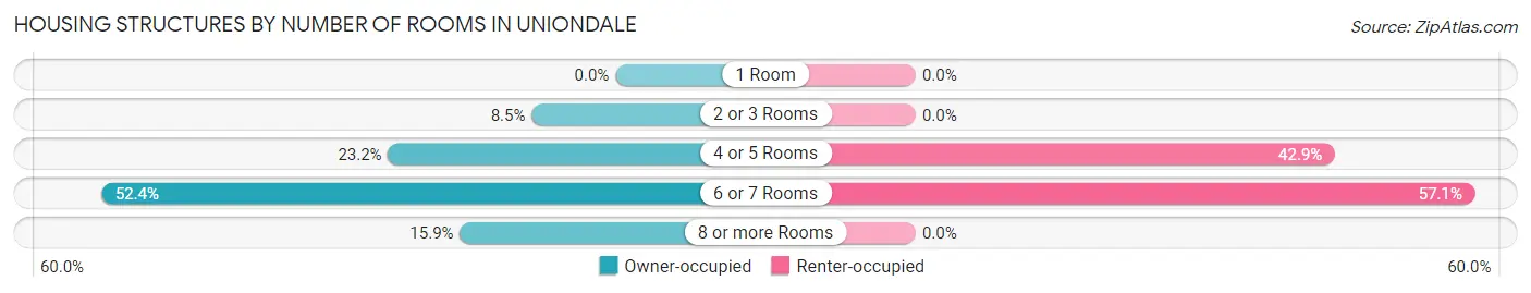 Housing Structures by Number of Rooms in Uniondale
