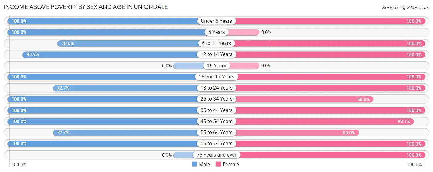 Income Above Poverty by Sex and Age in Uniondale