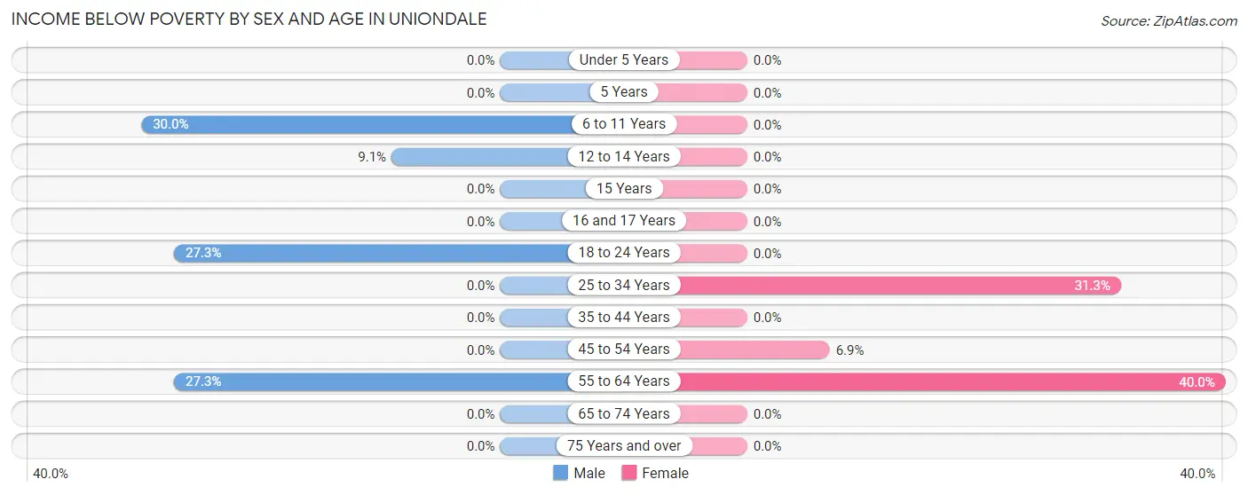 Income Below Poverty by Sex and Age in Uniondale