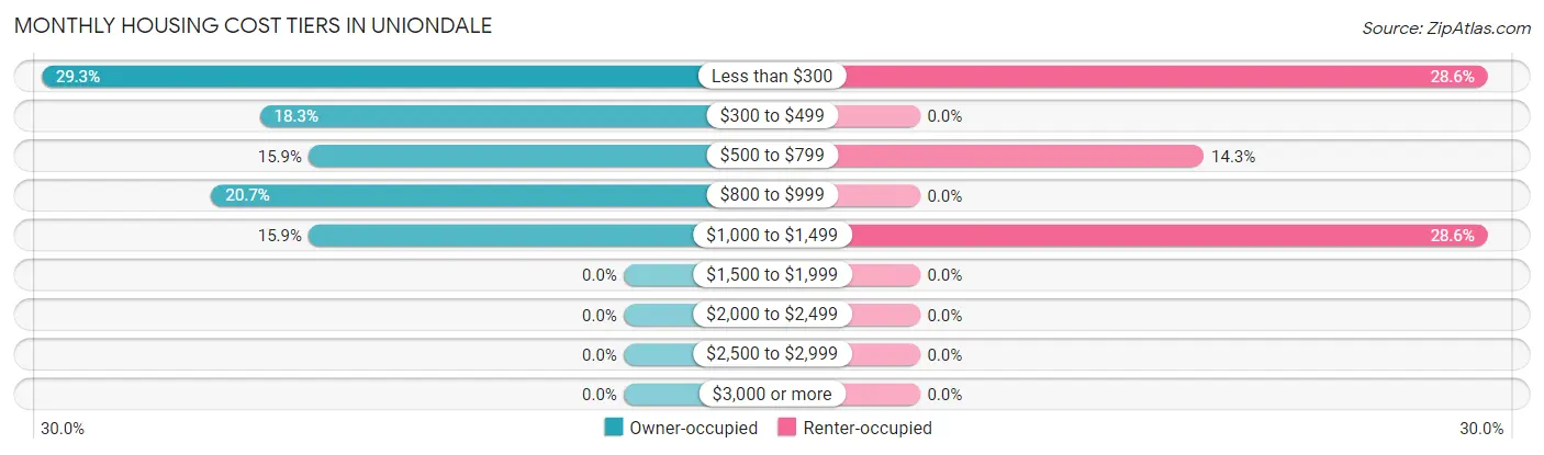 Monthly Housing Cost Tiers in Uniondale