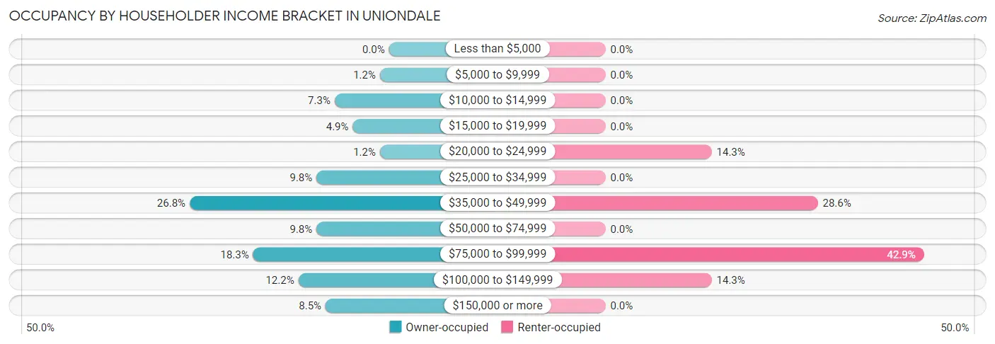 Occupancy by Householder Income Bracket in Uniondale