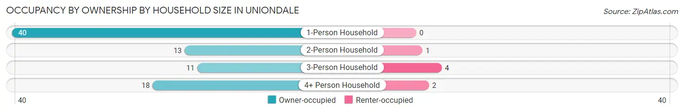 Occupancy by Ownership by Household Size in Uniondale