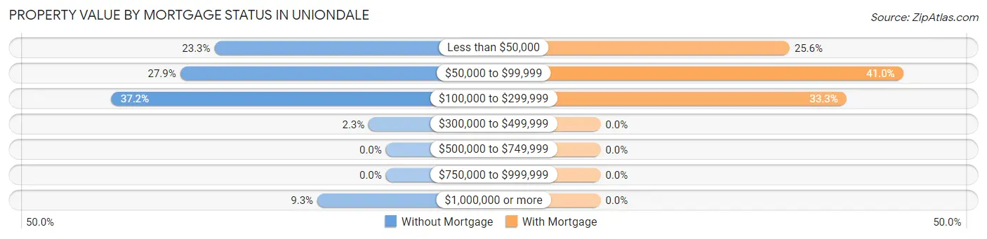Property Value by Mortgage Status in Uniondale