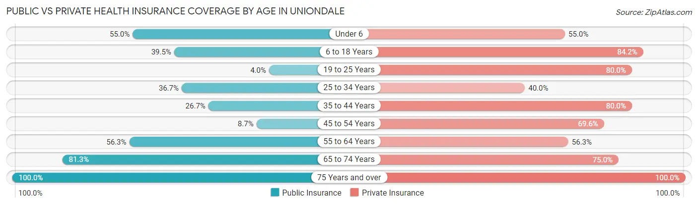 Public vs Private Health Insurance Coverage by Age in Uniondale