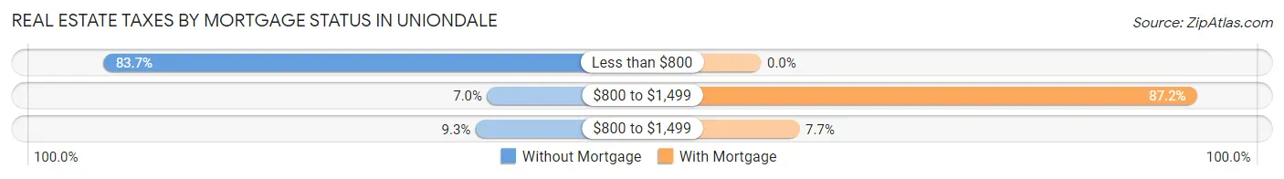 Real Estate Taxes by Mortgage Status in Uniondale