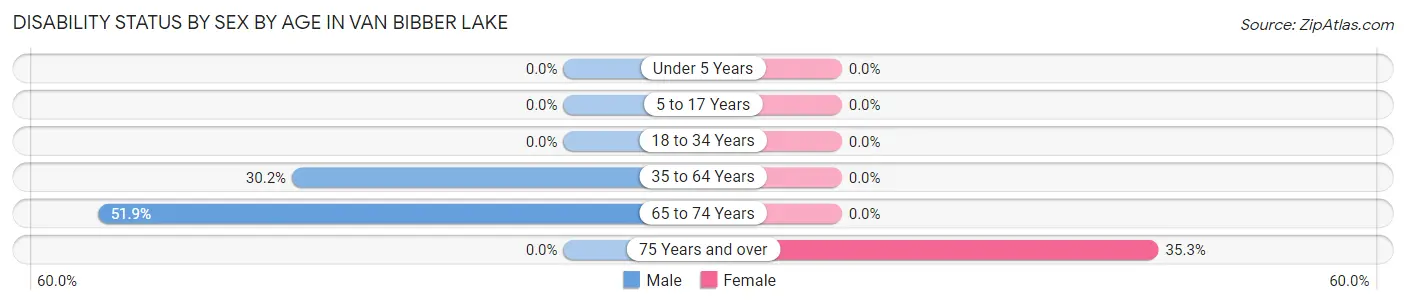 Disability Status by Sex by Age in Van Bibber Lake