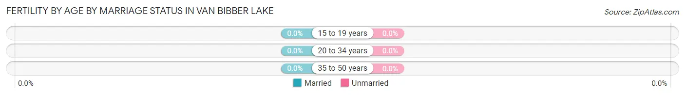 Female Fertility by Age by Marriage Status in Van Bibber Lake