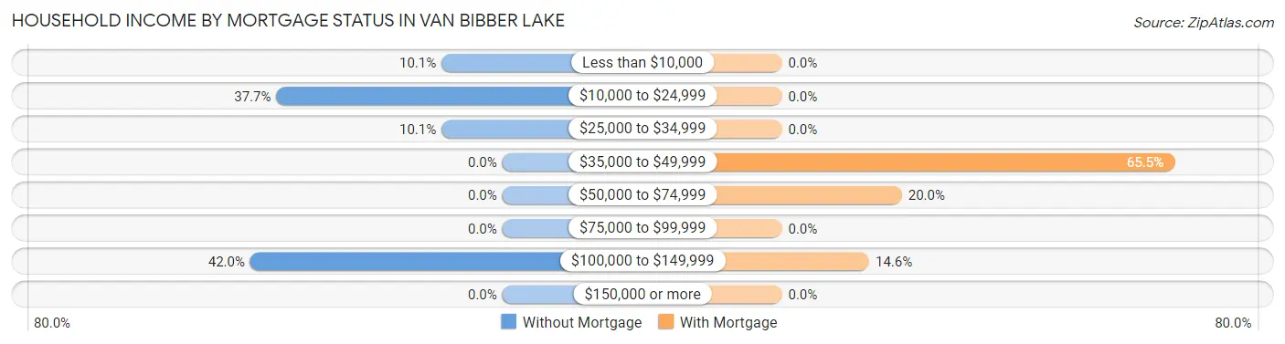 Household Income by Mortgage Status in Van Bibber Lake