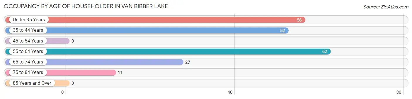 Occupancy by Age of Householder in Van Bibber Lake