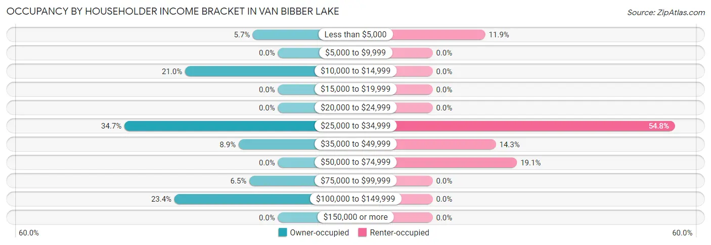 Occupancy by Householder Income Bracket in Van Bibber Lake