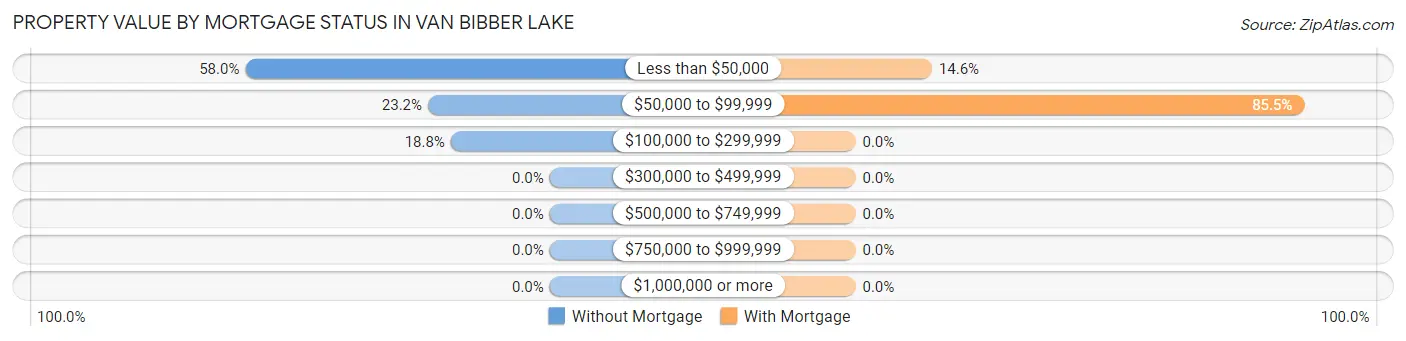 Property Value by Mortgage Status in Van Bibber Lake