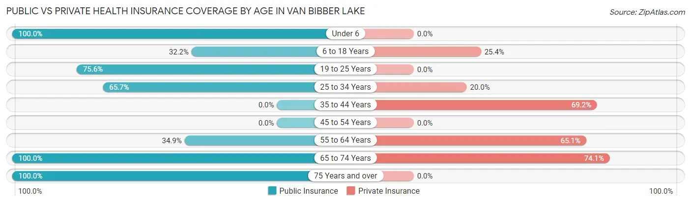 Public vs Private Health Insurance Coverage by Age in Van Bibber Lake